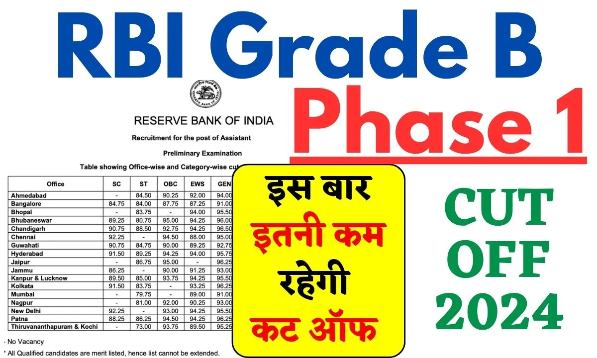 RBI Grade B Cut Off 2024