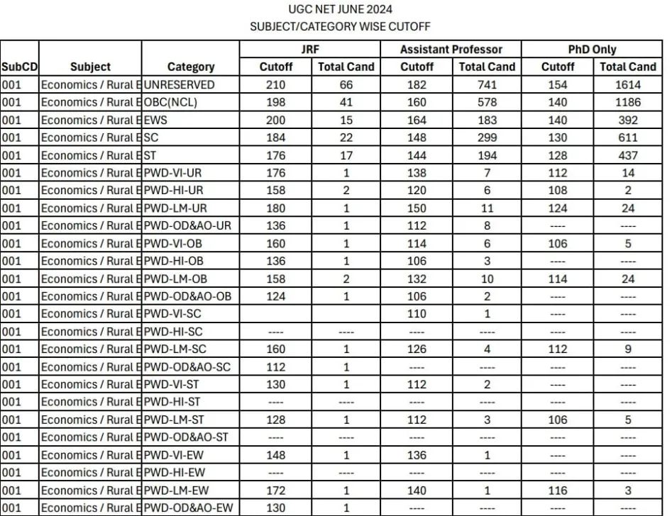 UGC Net Cut Off 2024