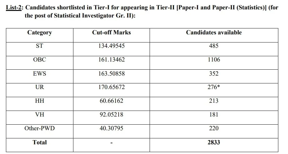 SSC CGL Tier 1 Cut Off 