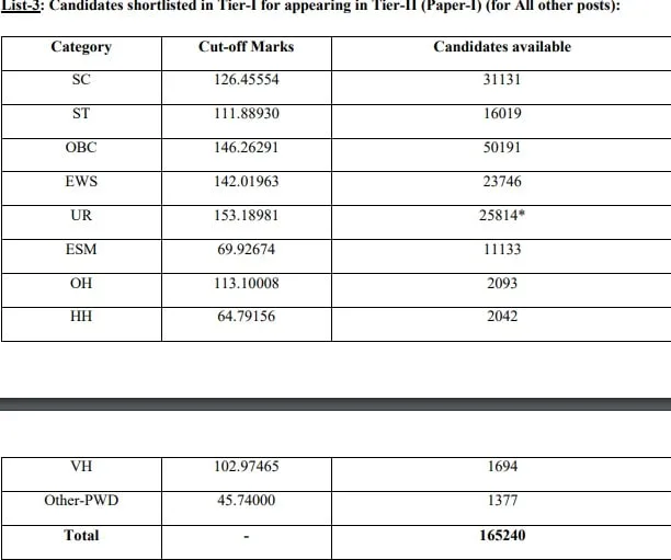 SSC CGL Tier 1 Cut Off 