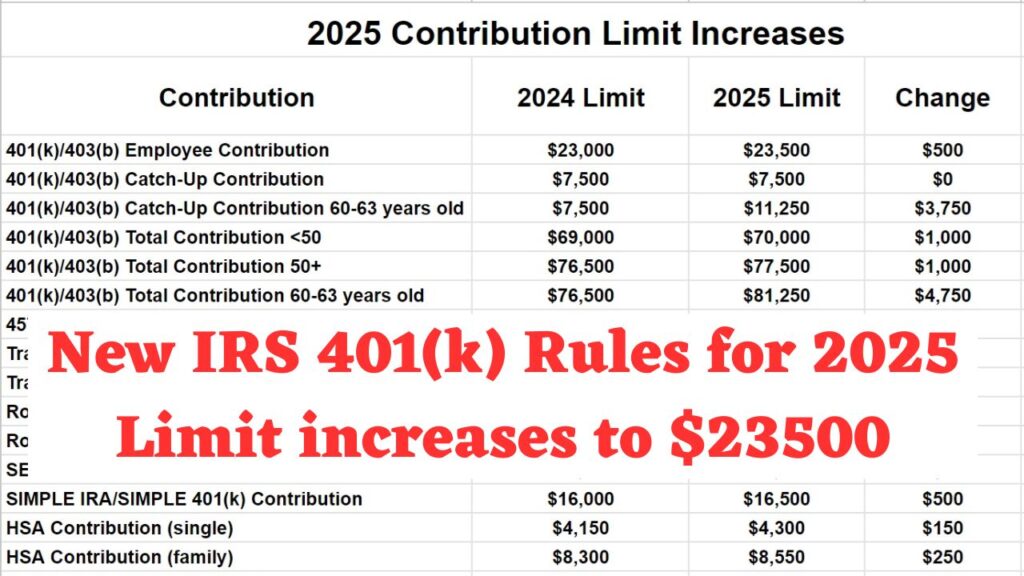 New IRS 401(k) Rules for 2025